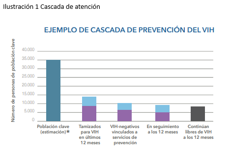 Cascada de Prevención