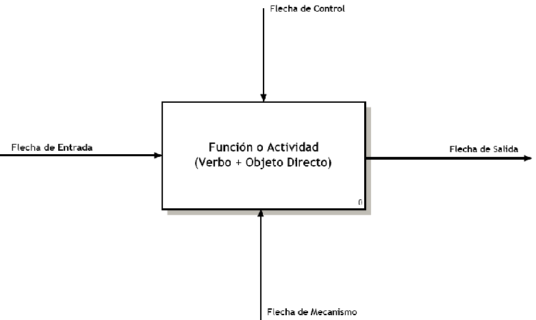 Diagrama IDEF0